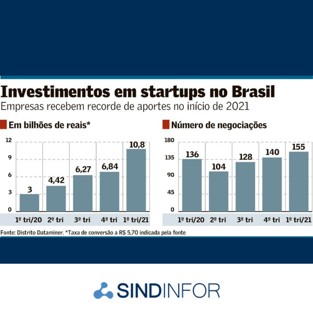 Startups atraem investimentos de R$ 11 bi