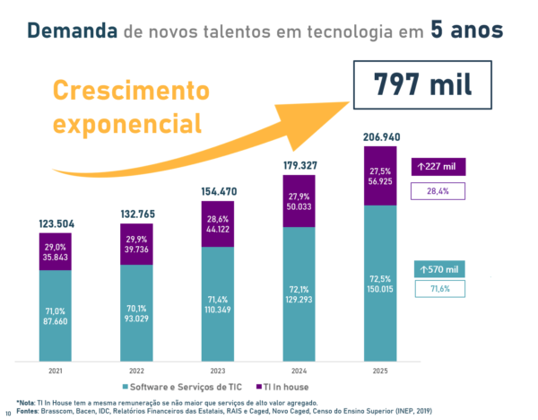 Estudo da Brasscom aponta demanda de 797 mil profissionais de tecnologia até 2025